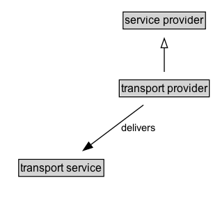 transport provider Diagram